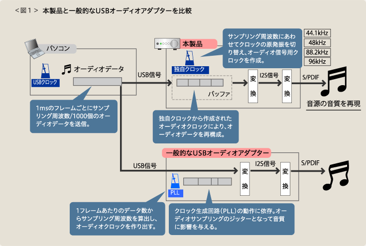 <図1>本製品と一般的なUSBオーディアアダプターを比較