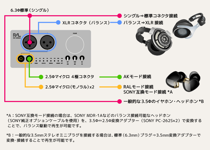 DSD256 & PCM 24bit/384kHzバランス駆動/標準シングルエンド両対 USB