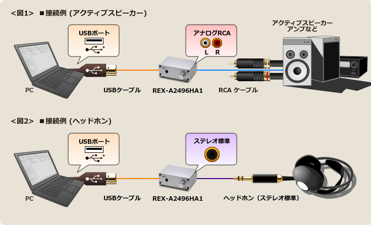24bit/96kHz対応USB ヘッドホンアンプ REX-A2496HA1 | RATOC Audio Lab